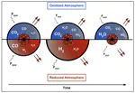 Reflation: redox-driven atmospheric inflation as tracer of super-Earth geochemistry